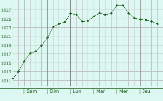 Graphe de la pression atmosphrique prvue pour Nivala