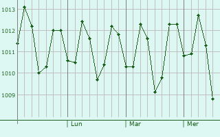 Graphe de la pression atmosphérique prévue pour Buhi