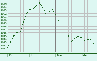 Graphe de la pression atmosphérique prévue pour Almayrac Graphe de la pression atmosphérique prévue pour Almayrac