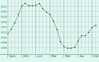 Graphe de la pression atmosphrique prvue pour Myjava