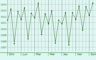 Graphe de la pression atmosphrique prvue pour Jatob