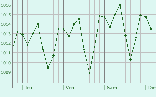 Graphe de la pression atmosphrique prvue pour Valente