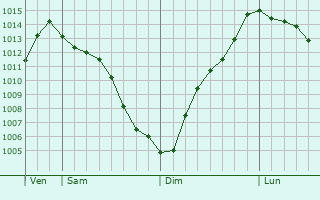 Graphe de la pression atmosphrique prvue pour Castellammare di Stabia