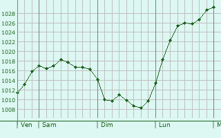 Graphe de la pression atmosphérique prévue pour Bligny-sur-Ouche