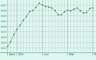 Graphe de la pression atmosphérique prévue pour La Rouxière