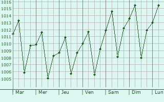 Graphe de la pression atmosphrique prvue pour So Desidrio