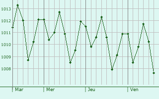 Graphe de la pression atmosphrique prvue pour Anajatuba