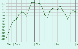 Graphe de la pression atmosphérique prévue pour Saint-Amans-Soult