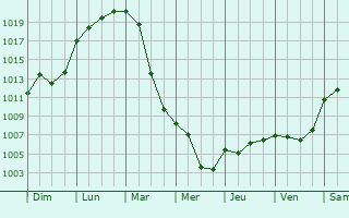 Graphe de la pression atmosphrique prvue pour Alsfeld