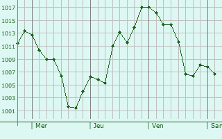 Graphe de la pression atmosphérique prévue pour Apolinario Saravia