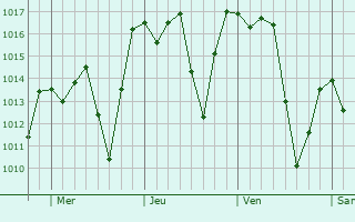 Graphe de la pression atmosphrique prvue pour Santana de Parnaba