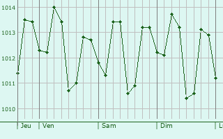 Graphe de la pression atmosphérique prévue pour Mamatid