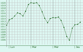 Graphe de la pression atmosphérique prévue pour Zuera