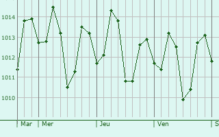 Graphe de la pression atmosphérique prévue pour Maria Aurora