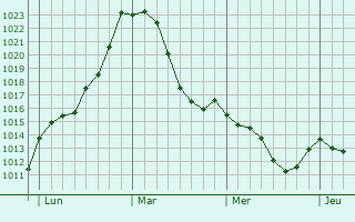 Graphe de la pression atmosphérique prévue pour Geislingen an der Steige