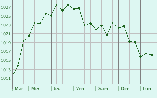 Graphe de la pression atmosphrique prvue pour Clifton Springs