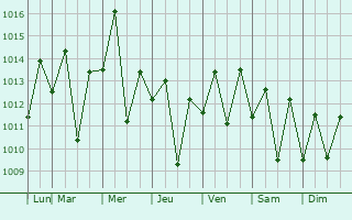 Graphe de la pression atmosphrique prvue pour Tubaro