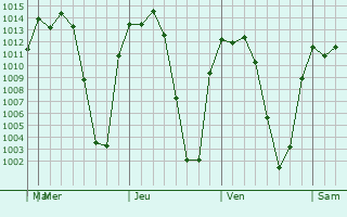 Graphe de la pression atmosphrique prvue pour El Refugio