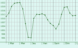 Graphe de la pression atmosphrique prvue pour Tayzhina