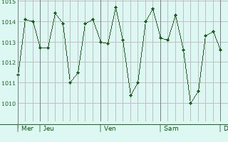 Graphe de la pression atmosphérique prévue pour Baggabag B