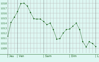 Graphe de la pression atmosphrique prvue pour Daqing