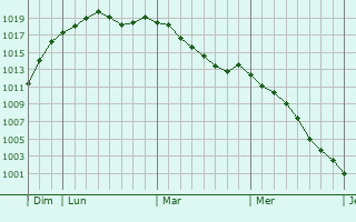 Graphe de la pression atmosphrique prvue pour Boutersem