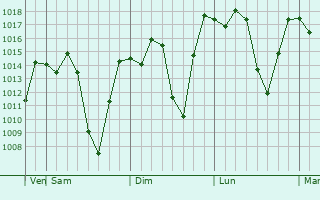 Graphe de la pression atmosphrique prvue pour Antsirabe