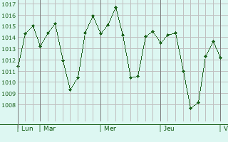 Graphe de la pression atmosphérique prévue pour Bukavu