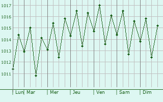 Graphe de la pression atmosphrique prvue pour Cristinpolis