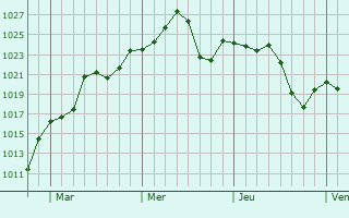 Graphe de la pression atmosphérique prévue pour Adelia María