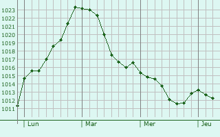 Graphe de la pression atmosphérique prévue pour Dornstetten