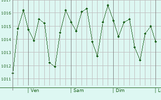 Graphe de la pression atmosphrique prvue pour Guisa