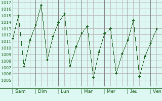 Graphe de la pression atmosphrique prvue pour Katima Mulilo