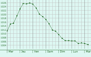 Graphe de la pression atmosphrique prvue pour Novaya Tavolzhanka