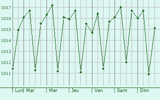 Graphe de la pression atmosphrique prvue pour Cruzlia