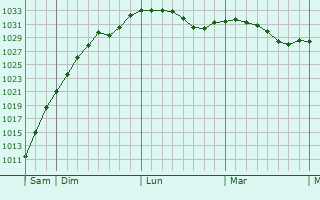Graphe de la pression atmosphérique prévue pour Middlewich