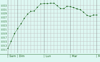 Graphe de la pression atmosphérique prévue pour Wetherby