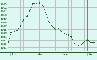 Graphe de la pression atmosphérique prévue pour Heimsheim