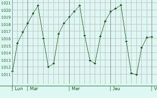 Graphe de la pression atmosphrique prvue pour Sasolburg
