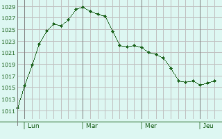 Graphe de la pression atmosphérique prévue pour Monceaux-le-Comte
