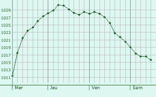 Graphe de la pression atmosphrique prvue pour Goderich