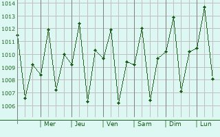 Graphe de la pression atmosphrique prvue pour Uruu