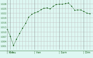 Graphe de la pression atmosphérique prévue pour Herrin