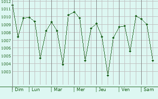 Graphe de la pression atmosphrique prvue pour Marana