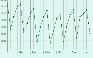Graphe de la pression atmosphrique prvue pour Sandon