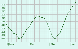 Graphe de la pression atmosphérique prévue pour Rayside-Balfour