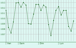 Graphe de la pression atmosphrique prvue pour San Lucas Tolimn