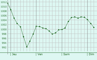 Graphe de la pression atmosphérique prévue pour Ormoy-lès-Sexfontaines