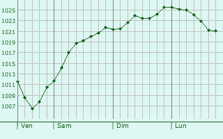 Graphe de la pression atmosphrique prvue pour Grokrotzenburg