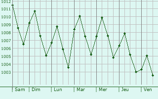 Graphe de la pression atmosphrique prvue pour Phitsanulok